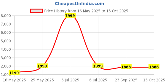 myntra.com FABINALIV White & Grey Printed Pure Cotton 233 GSM Reversible AC Room Double Bed Dohar fabinaliv Price History Graph from 16 May 2025 to 14 Oct 2025