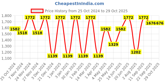 myntra.com FABINALIV White & Grey Woollen Mild Winter 400 GSM Single Bed Comforter fabinaliv Price History Graph from 25 Oct 2024 to 29 Oct 2025