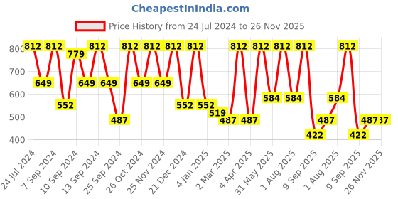 myntra.com FABINALIV White & Maroon Floral 300 TC Flat King Bedsheet with 2 Pillow Covers fabinaliv Price History Graph from 24 Jul 2024 to 25 Nov 2025
