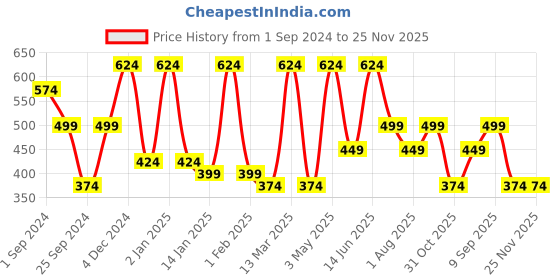 myntra.com FABINALIV White & Maroon Floral 300 TC Single Bedsheet with 1 Pillow Cover fabinaliv Price History Graph from 1 Sep 2024 to 24 Nov 2025