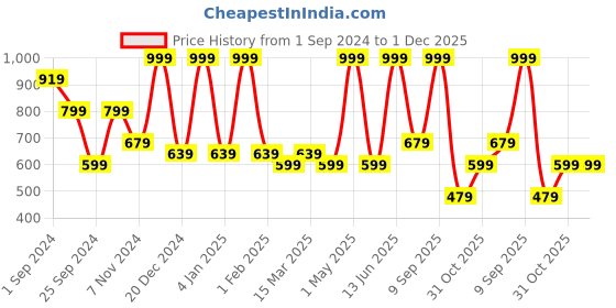 myntra.com FABINALIV White & Maroon Floral Printed 300 TC King Bedsheet With 2 Pillow Covers fabinaliv Price History Graph from 1 Sep 2024 to 1 Dec 2025