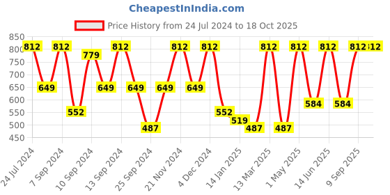 myntra.com FABINALIV White & Maroon Geometric 300 TC King Bedsheet with 2 Pillow Covers fabinaliv Price History Graph from 24 Jul 2024 to 18 Oct 2025