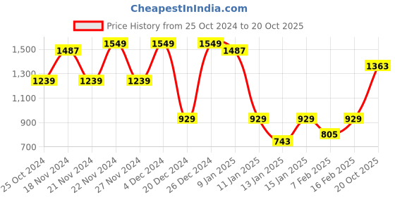 myntra.com FABINALIV White & Navy Blue Geometric 300 TC King Bedsheet with 2 Pillow Covers fabinaliv Price History Graph from 25 Oct 2024 to 20 Oct 2025