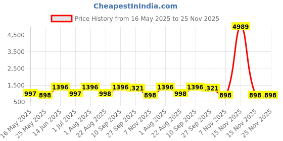 myntra.com FABINALIV White & Orange Coloured Cartoon Printed Foldable Laundry Bag fabinaliv Price History Graph from 16 May 2025 to 24 Nov 2025