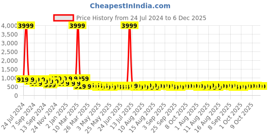 myntra.com FABINALIV White & Orange Floral 300 TC Fitted King Bedsheet with 2 Pillow Covers fabinaliv Price History Graph from 24 Jul 2024 to 6 Dec 2025
