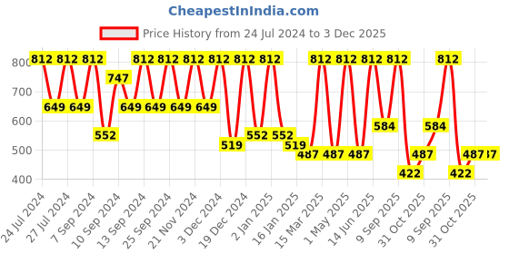 myntra.com FABINALIV White & Orange Floral Printed 300 TC King Bedsheet With 2 Pillow Covers fabinaliv Price History Graph from 24 Jul 2024 to 3 Dec 2025