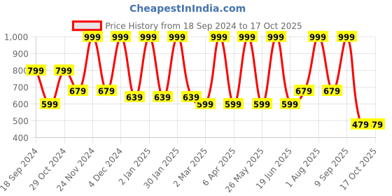 myntra.com FABINALIV White & Orange Floral Printed 300 TC King Bedsheet With 2 Pillow Covers fabinaliv Price History Graph from 18 Sep 2024 to 16 Oct 2025