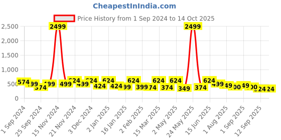myntra.com FABINALIV White & Orange Floral Printed 300 TC Single Bedsheet With 1 Pillow Cover fabinaliv Price History Graph from 1 Sep 2024 to 14 Oct 2025
