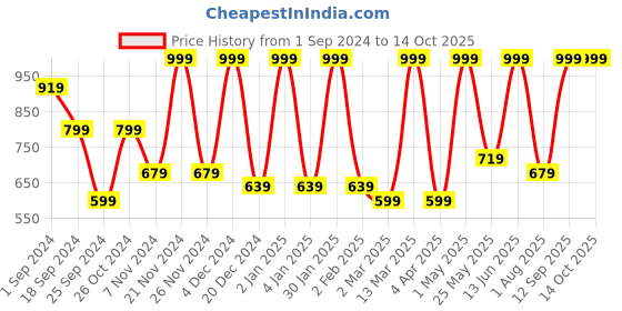 myntra.com FABINALIV White & Orange Geometric Printed 300 TC King Bedsheet with 2 Pillow Covers fabinaliv Price History Graph from 1 Sep 2024 to 13 Oct 2025