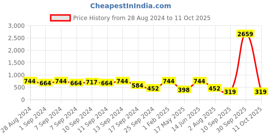 myntra.com FABINALIV White & Orange Printed Ceramic Glossy Cups Set of Cups and Mugs fabinaliv Price History Graph from 28 Aug 2024 to 11 Oct 2025