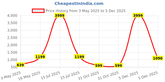 myntra.com FABINALIV White & Orange Striped 300 TC Cotton King Bedsheet Set 2.50 m x 2.25 m fabinaliv Price History Graph from 3 May 2025 to 5 Dec 2025