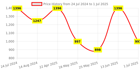 myntra.com FABINALIV White & Pink Abstract Printed Foldable Laundry Bag fabinaliv Price History Graph from 24 Jul 2024 to 1 Jul 2025