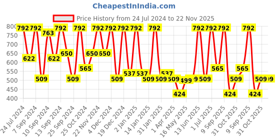 myntra.com FABINALIV White & Pink Cartoon Characters 300TC Polycotton King Bedsheet & 2 Pillow Covers fabinaliv Price History Graph from 24 Jul 2024 to 22 Nov 2025