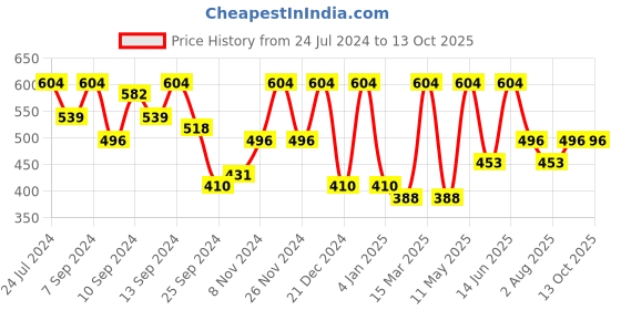 myntra.com FABINALIV White & Pink Checked 300 TC Single Bedsheet with 1 Pillow Cover fabinaliv Price History Graph from 24 Jul 2024 to 12 Oct 2025
