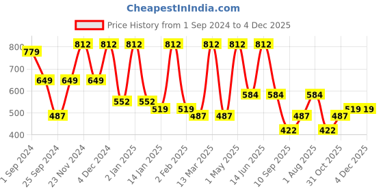 myntra.com FABINALIV White & Pink Ethnic Motifs Printed 300 TC King Bedsheet With 2 Pillow Covers fabinaliv Price History Graph from 1 Sep 2024 to 4 Dec 2025