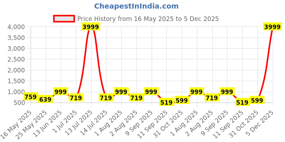 myntra.com FABINALIV White & Pink Floral 300 TC Fitted King Bedsheet Set 2.50m X 2.25m fabinaliv Price History Graph from 16 May 2025 to 5 Dec 2025