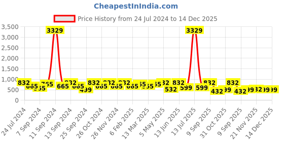 myntra.com FABINALIV White & Pink Floral 300 TC Fitted King Bedsheet with 2 Pillow Covers fabinaliv Price History Graph from 24 Jul 2024 to 14 Dec 2025