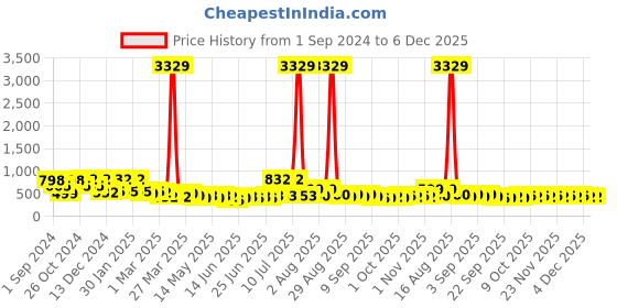 myntra.com FABINALIV White & Pink Floral 300 TC Fitted King Bedsheet With 2 Pillow Covers fabinaliv Price History Graph from 1 Sep 2024 to 6 Dec 2025