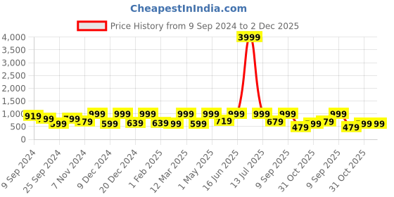 myntra.com FABINALIV White & Pink Floral 300 TC King Bedsheet with 2 Pillow Covers fabinaliv Price History Graph from 9 Sep 2024 to 2 Dec 2025