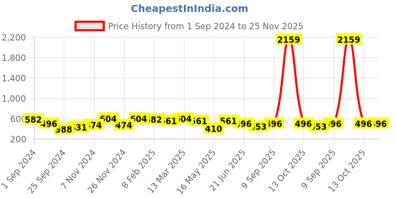 myntra.com FABINALIV White & Pink Floral 300 TC Single Bedsheet With 1 Pillow Cover fabinaliv Price History Graph from 1 Sep 2024 to 24 Nov 2025