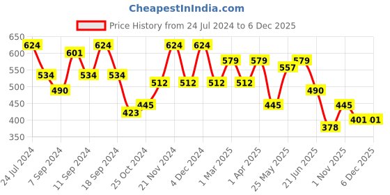 myntra.com FABINALIV White & Pink Floral Polycotton 300 TC Single Fitted Bedsheet With 1 Pillow Cover fabinaliv Price History Graph from 24 Jul 2024 to 4 Dec 2025