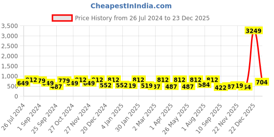myntra.com FABINALIV White & Pink Floral Printed 300 TC King Bedsheet With 2 Pillow Covers fabinaliv Price History Graph from 26 Jul 2024 to 23 Dec 2025