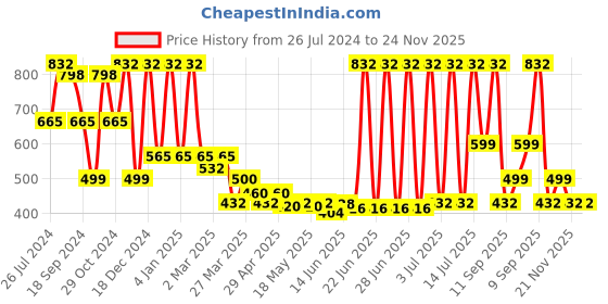 myntra.com FABINALIV White & Pink Floral Printed 300 TC King Fitted Bedsheet With 2 Pillow Covers fabinaliv Price History Graph from 26 Jul 2024 to 24 Nov 2025