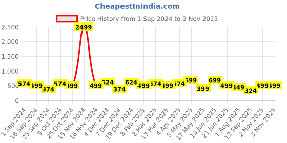 myntra.com FABINALIV White & Pink Floral  Printed 300 TC Single Bedsheet With 1 Pillow Cover fabinaliv Price History Graph from 1 Sep 2024 to 1 Nov 2025