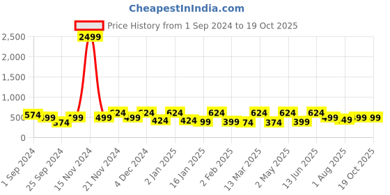 myntra.com FABINALIV White & Pink Floral Printed 300 TC Single Bedsheet With 1 Pillow Cover fabinaliv Price History Graph from 1 Sep 2024 to 18 Oct 2025