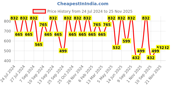 myntra.com FABINALIV White & Pink Floral Printed Fitted 300 TC King Bedsheet With 2 Pillow Covers fabinaliv Price History Graph from 24 Jul 2024 to 24 Nov 2025