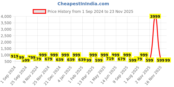 myntra.com FABINALIV White & Pink Geometric 300 TC King Bedsheet with 2 Pillow Covers fabinaliv Price History Graph from 1 Sep 2024 to 23 Nov 2025