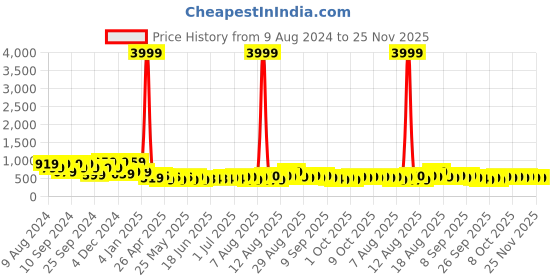 myntra.com FABINALIV White & Pink Geometric Polycotton 300 TC King Bedsheet With 2 Pillow Covers fabinaliv Price History Graph from 9 Aug 2024 to 24 Nov 2025