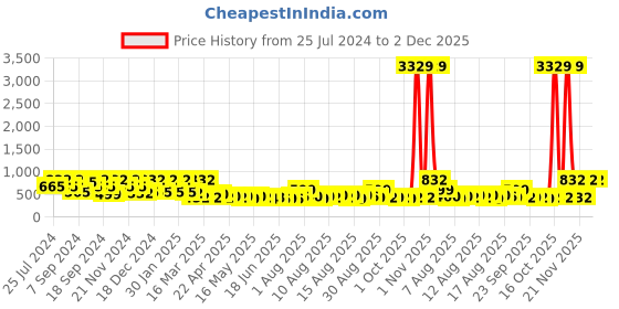 myntra.com FABINALIV White & Pink Printed 300 TC Fitted King Bedsheet with 2 Pillow Covers fabinaliv Price History Graph from 25 Jul 2024 to 1 Dec 2025