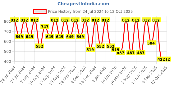 myntra.com FABINALIV White & Pink Printed 300 TC King Bedsheet with 2 Pillow Covers fabinaliv Price History Graph from 24 Jul 2024 to 12 Oct 2025