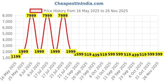 myntra.com FABINALIV White & Pink Printed Pure Cotton 233 GSM Reversible AC Room Double Bed Dohar fabinaliv Price History Graph from 16 May 2025 to 25 Nov 2025