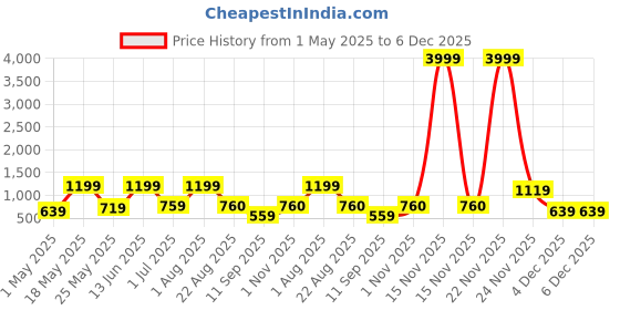 myntra.com FABINALIV White & Pink Printed Pure Cotton 300 TC King Size Bedsheet Set 2.5 m x 2.25 m fabinaliv Price History Graph from 1 May 2025 to 5 Dec 2025
