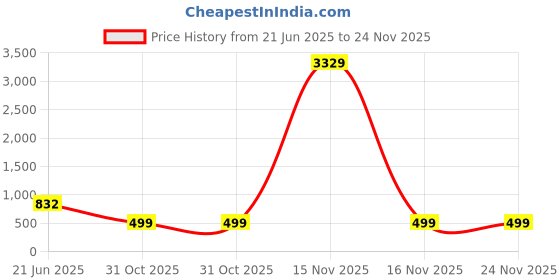 myntra.com FABINALIV White & Purple Geometric 300 TC King Bedsheet with 2 Pillow Covers fabinaliv Price History Graph from 21 Jun 2025 to 24 Nov 2025