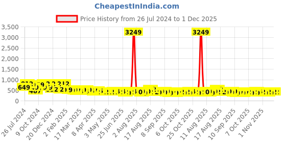 myntra.com FABINALIV White & Purple Geometric Printed 300 TC King Bedsheet With 2 Pillow Covers fabinaliv Price History Graph from 26 Jul 2024 to 1 Dec 2025