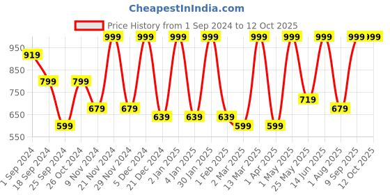 myntra.com FABINALIV White & Purple Geometric Printed 300 TC King Bedsheet With 2 Pillow Covers fabinaliv Price History Graph from 1 Sep 2024 to 11 Oct 2025