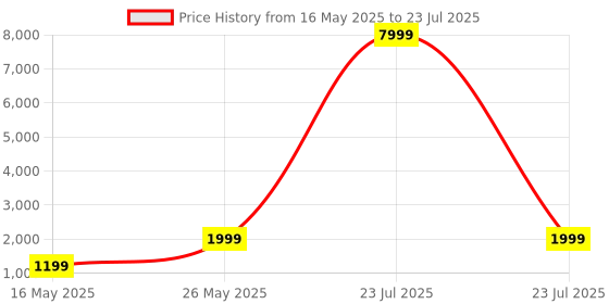 myntra.com FABINALIV White & Purple Printed Pure Cotton 233 GSM Reversible AC Room Double Bed Dohar fabinaliv Price History Graph from 16 May 2025 to 26 May 2025