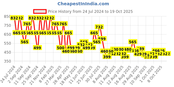 myntra.com FABINALIV White & Red Ethnic Motifs 300 TC Fitted King Bedsheet with 2 Pillow Covers fabinaliv Price History Graph from 24 Jul 2024 to 18 Oct 2025