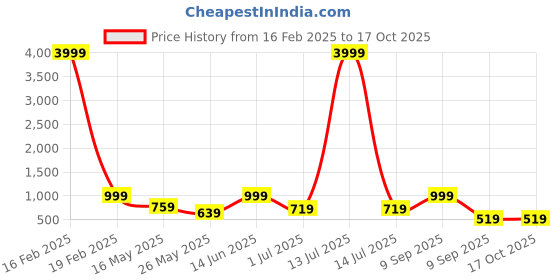 myntra.com FABINALIV White & Red Floral 300 TC Fitted King Bedsheet Set Set 2.50m X 2.25m fabinaliv Price History Graph from 16 Feb 2025 to 16 Oct 2025