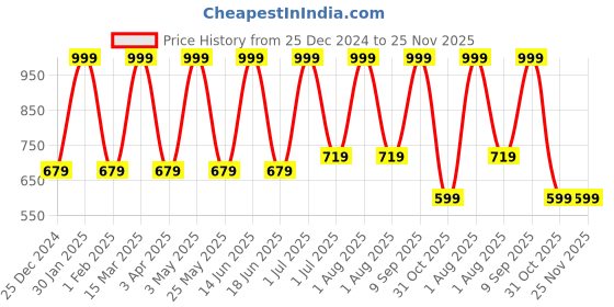 myntra.com FABINALIV White & Red Floral 300 TC King Bedsheet with 2 Pillow Covers fabinaliv Price History Graph from 25 Dec 2024 to 25 Nov 2025
