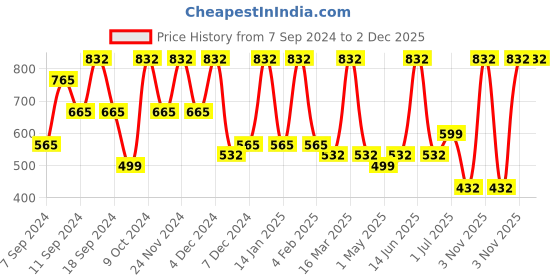 myntra.com FABINALIV White & Red Floral Cotton Blend 300 TC Fitted King Bedsheet with 2 Pillow Covers fabinaliv Price History Graph from 7 Sep 2024 to 2 Dec 2025