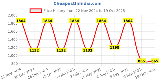 myntra.com FABINALIV White & Red Floral Mild Winter 350 GSM Double Bed Comforter fabinaliv Price History Graph from 22 Nov 2024 to 19 Oct 2025