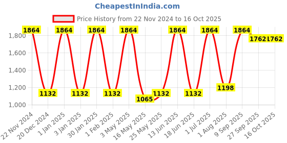 myntra.com FABINALIV White & Red Floral Mild Winter 350 GSM Double Bed Comforter fabinaliv Price History Graph from 22 Nov 2024 to 16 Oct 2025