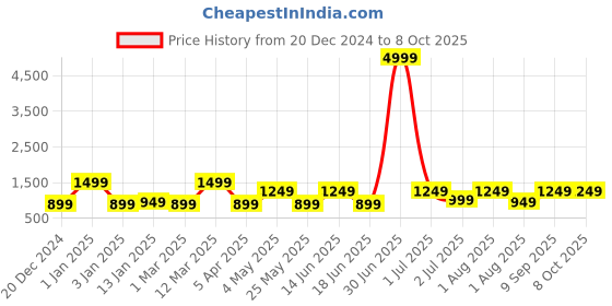 myntra.com FABINALIV White & Red Floral Mild Winter 350 GSM Single Bed Comforter fabinaliv Price History Graph from 20 Dec 2024 to 8 Oct 2025