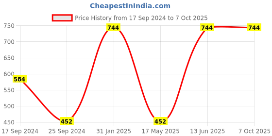 myntra.com FABINALIV White & Red Printed Ceramic Glossy Kulladhs Set of Cups and Mugs fabinaliv Price History Graph from 17 Sep 2024 to 7 Oct 2025