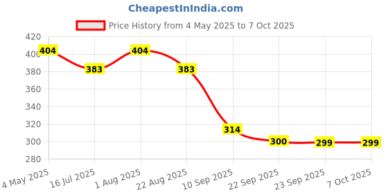 myntra.com FABINALIV White & Red Printed Textured Ceramic Glossy Mugs Set of Cups and Mugs fabinaliv Price History Graph from 4 May 2025 to 6 Oct 2025
