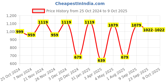 myntra.com FABINALIV White & Red Textured Ceramic Glossy Mugs Set of Cups and Mugs fabinaliv Price History Graph from 25 Oct 2024 to 8 Oct 2025